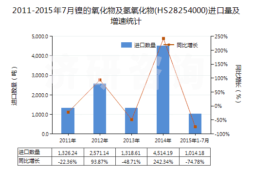 2011-2015年7月鎳的氧化物及氫氧化物(HS28254000)進(jìn)口量及增速統(tǒng)計(jì)